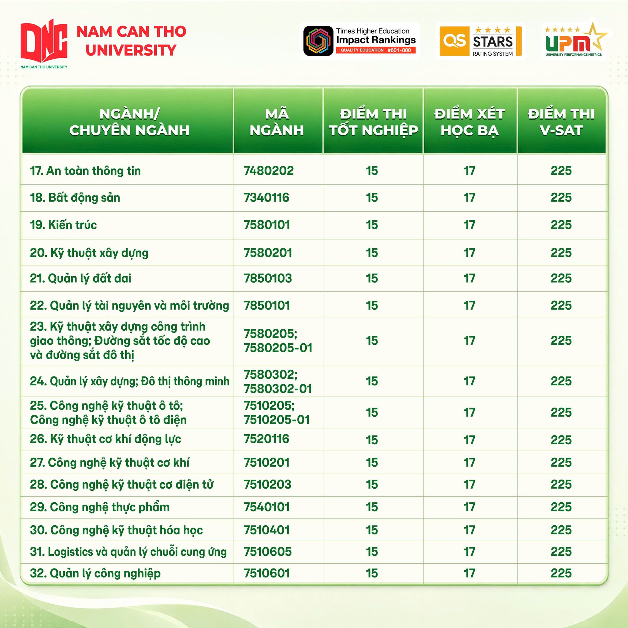 Điểm chuẩn Trường Đại học Nam Cần Thơ (DNC) 2026- Ảnh 3.