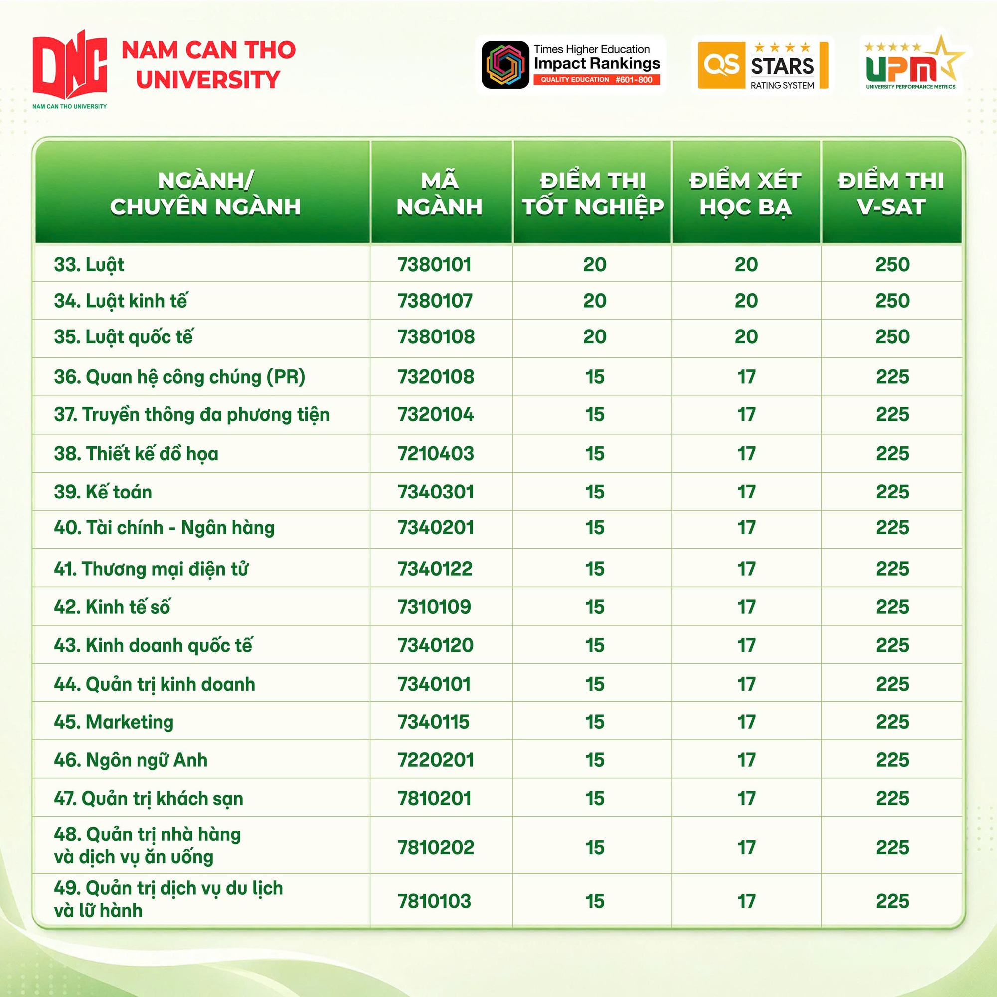 Điểm chuẩn Trường Đại học Nam Cần Thơ (DNC) 2026- Ảnh 4.