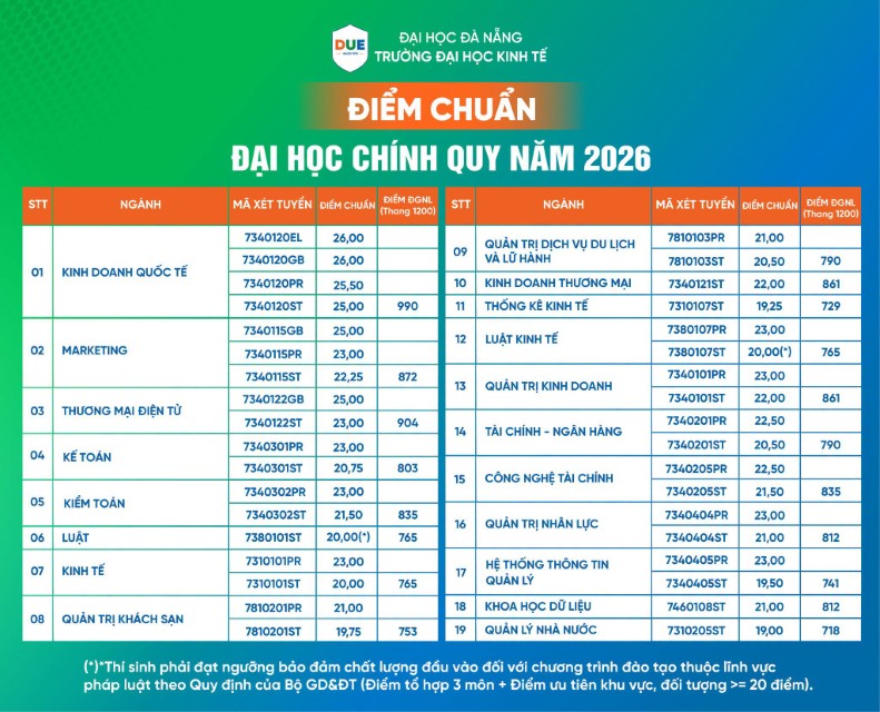 Điểm chuẩn Trường Đại học Kinh tế - Đại học Đà Nẵng 2026- Ảnh 1.