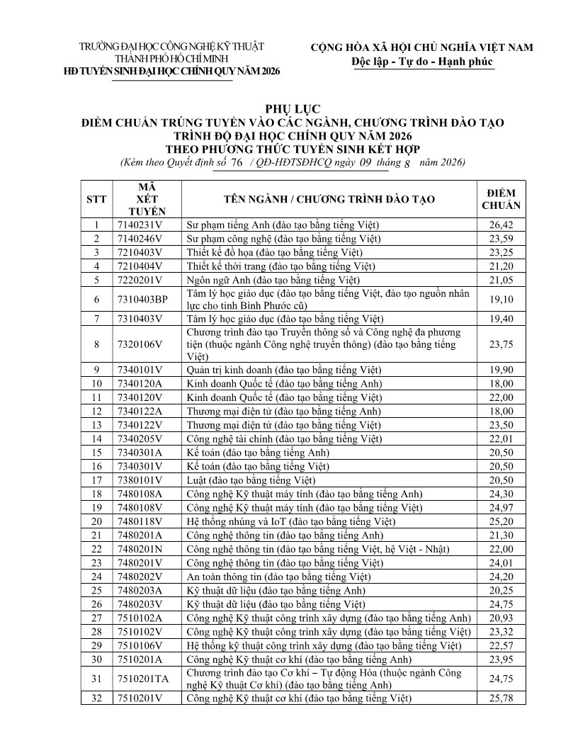 Điểm chuẩn Trường Đại học Công nghệ Kỹ thuật TPHCM 2026- Ảnh 4.