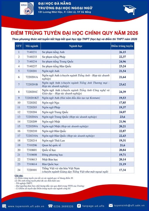 Điểm chuẩn Trường Đại học Ngoại ngữ – Đại học Đà Nẵng 2026- Ảnh 1.