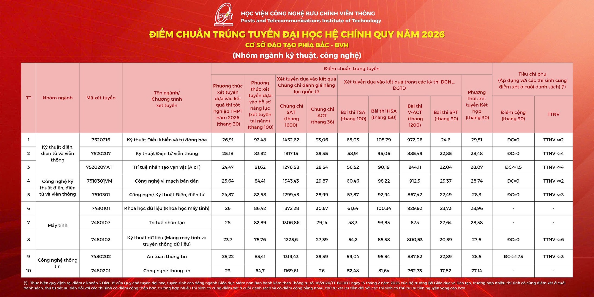 Điểm chuẩn Học viện Công nghệ Bưu chính Viễn thông 2026- Ảnh 1.