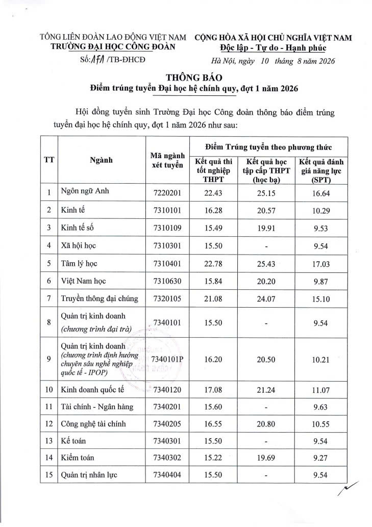 Điểm chuẩn Trường Đại học Công đoàn 2026- Ảnh 1.