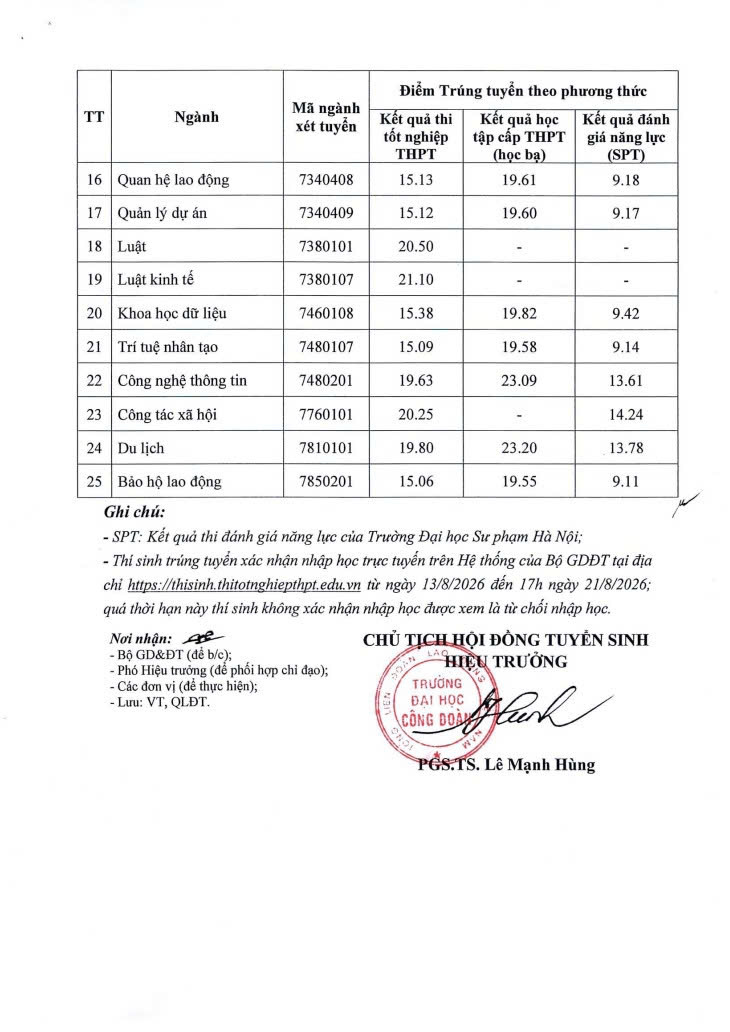 Điểm chuẩn Trường Đại học Công đoàn 2026- Ảnh 2.