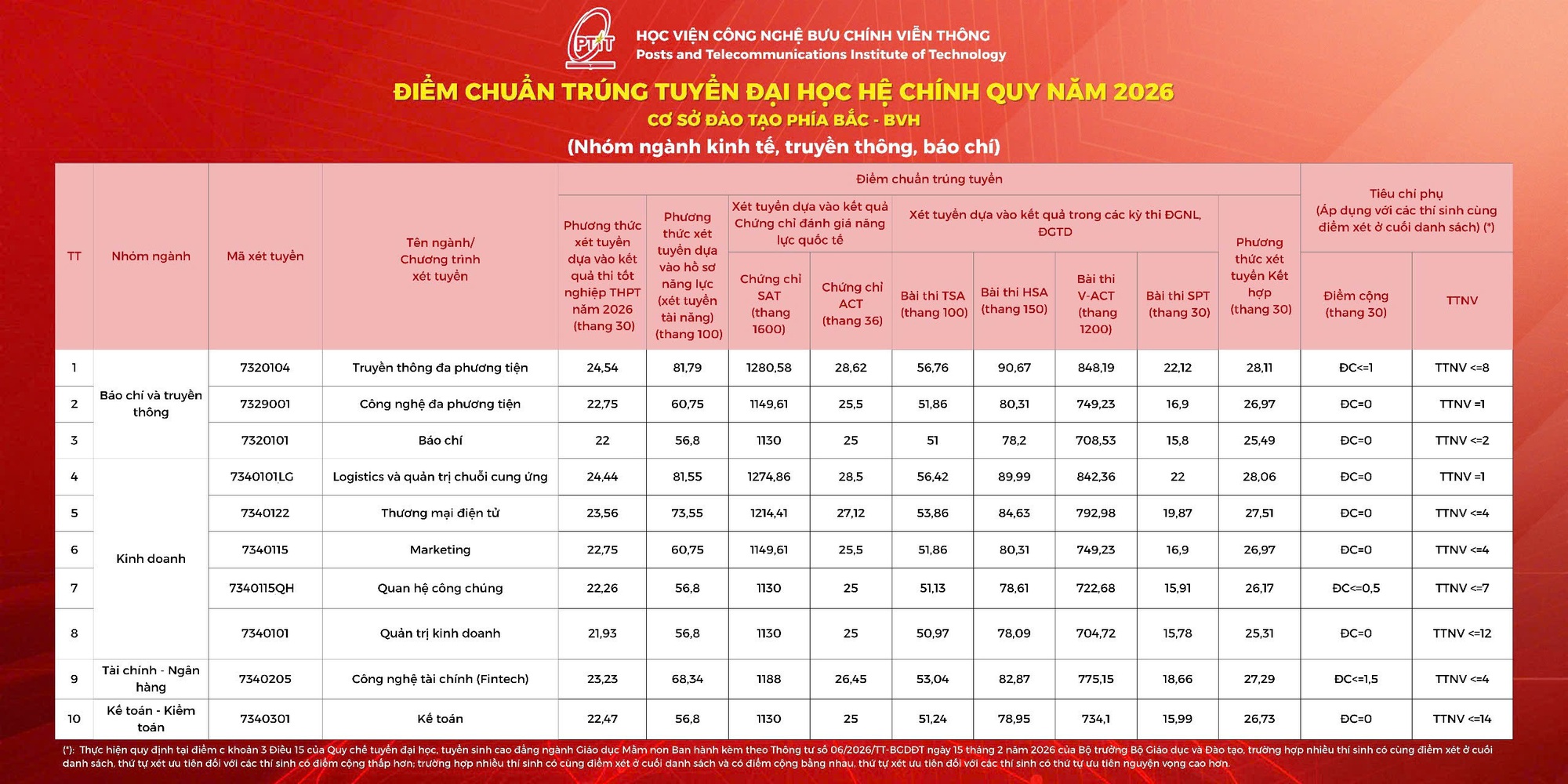 Điểm chuẩn Học viện Công nghệ Bưu chính Viễn thông 2026- Ảnh 2.