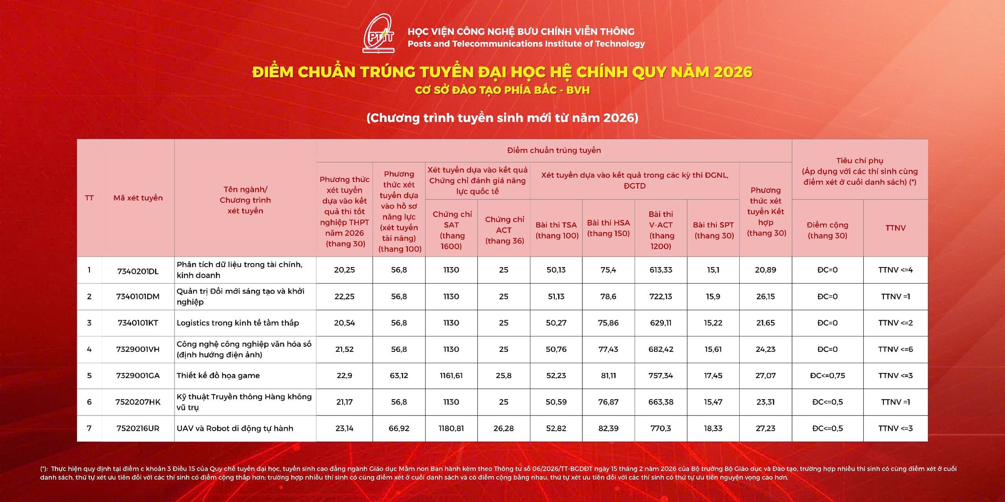 Điểm chuẩn Học viện Công nghệ Bưu chính Viễn thông 2026- Ảnh 3.