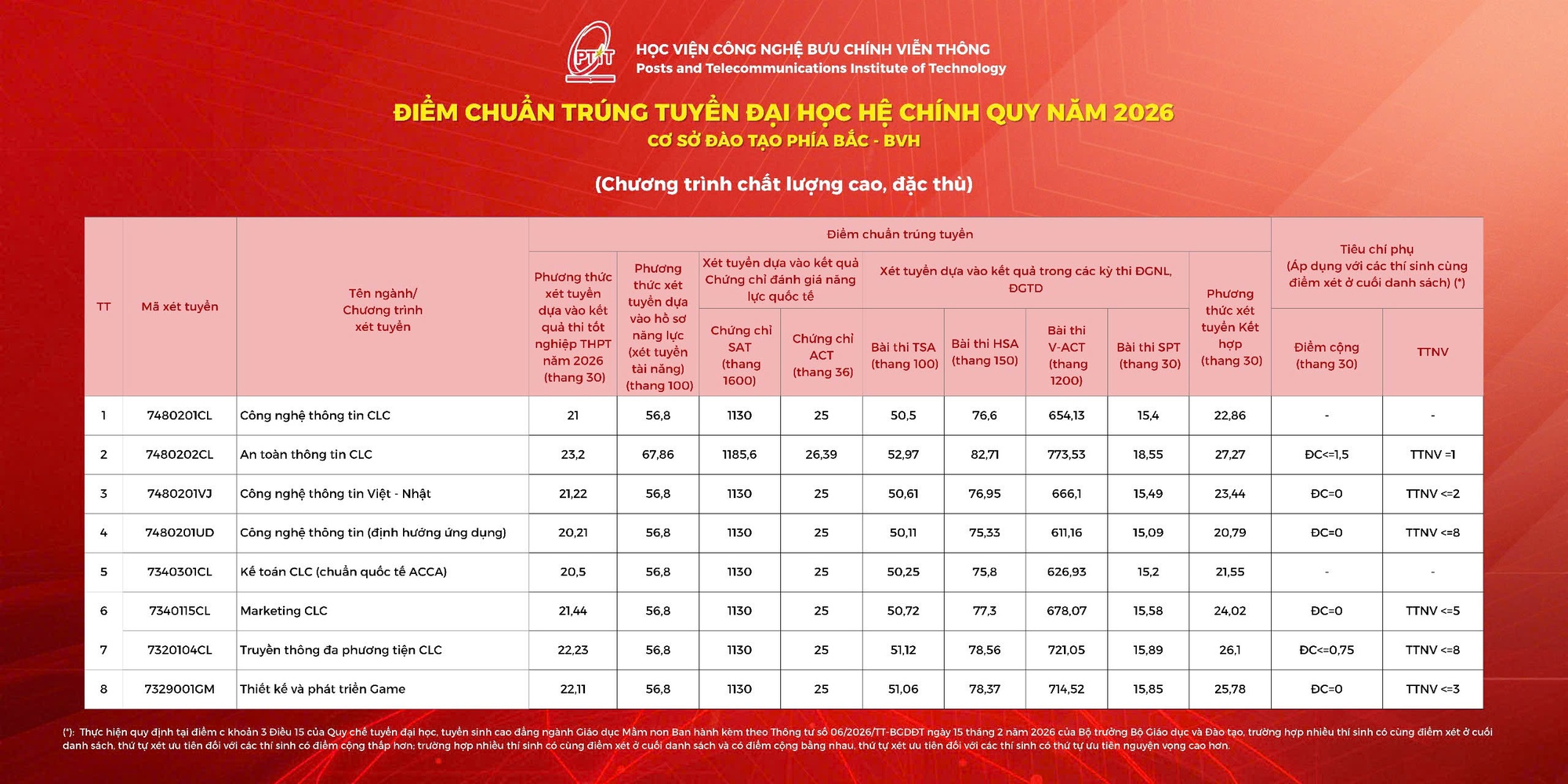 Điểm chuẩn Học viện Công nghệ Bưu chính Viễn thông 2026- Ảnh 4.