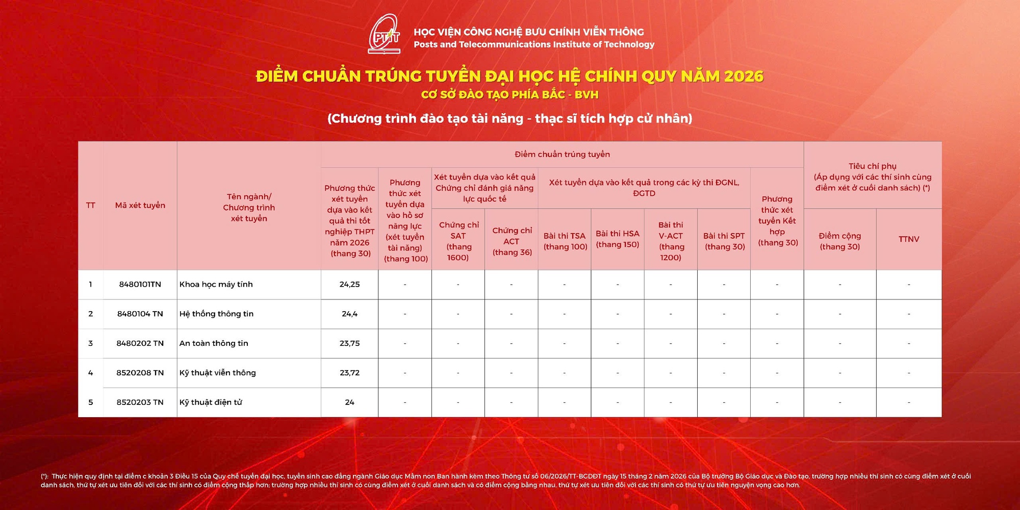 Điểm chuẩn Học viện Công nghệ Bưu chính Viễn thông 2026- Ảnh 5.