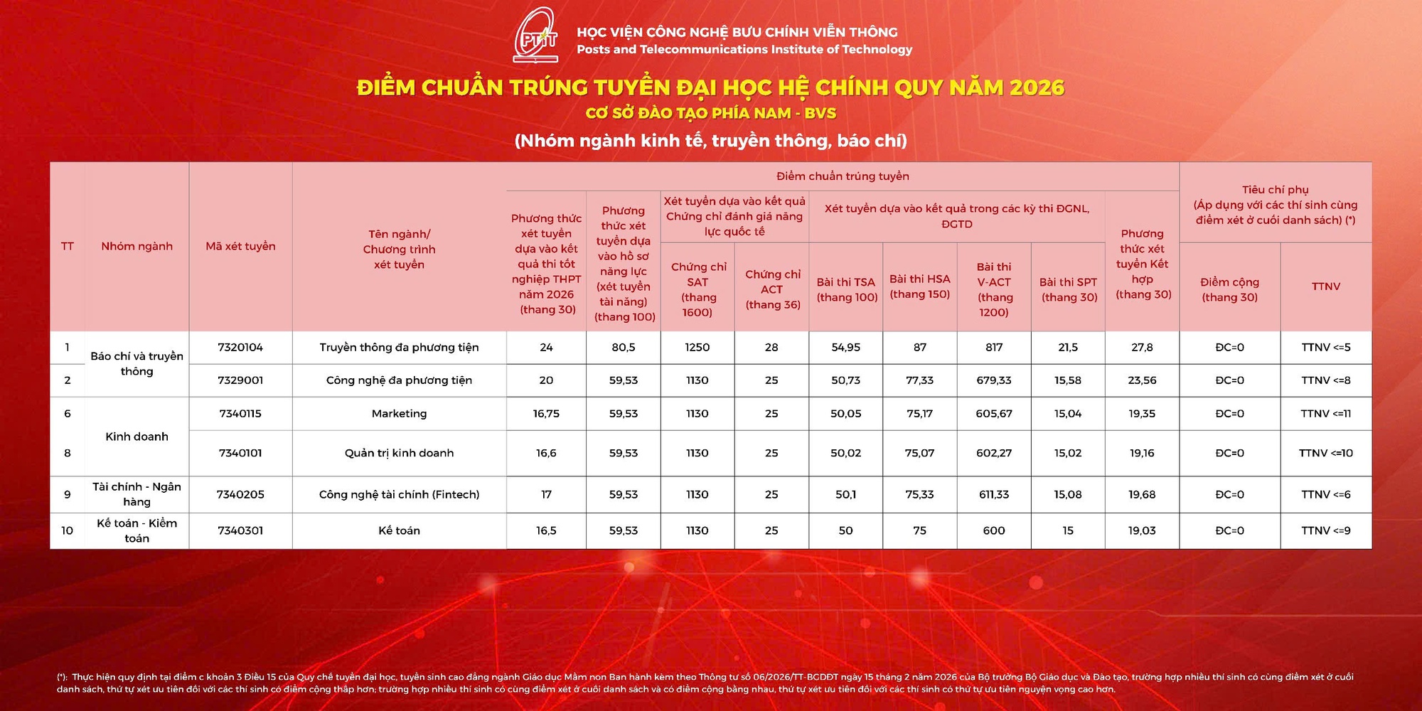 Điểm chuẩn Học viện Công nghệ Bưu chính Viễn thông 2026- Ảnh 8.