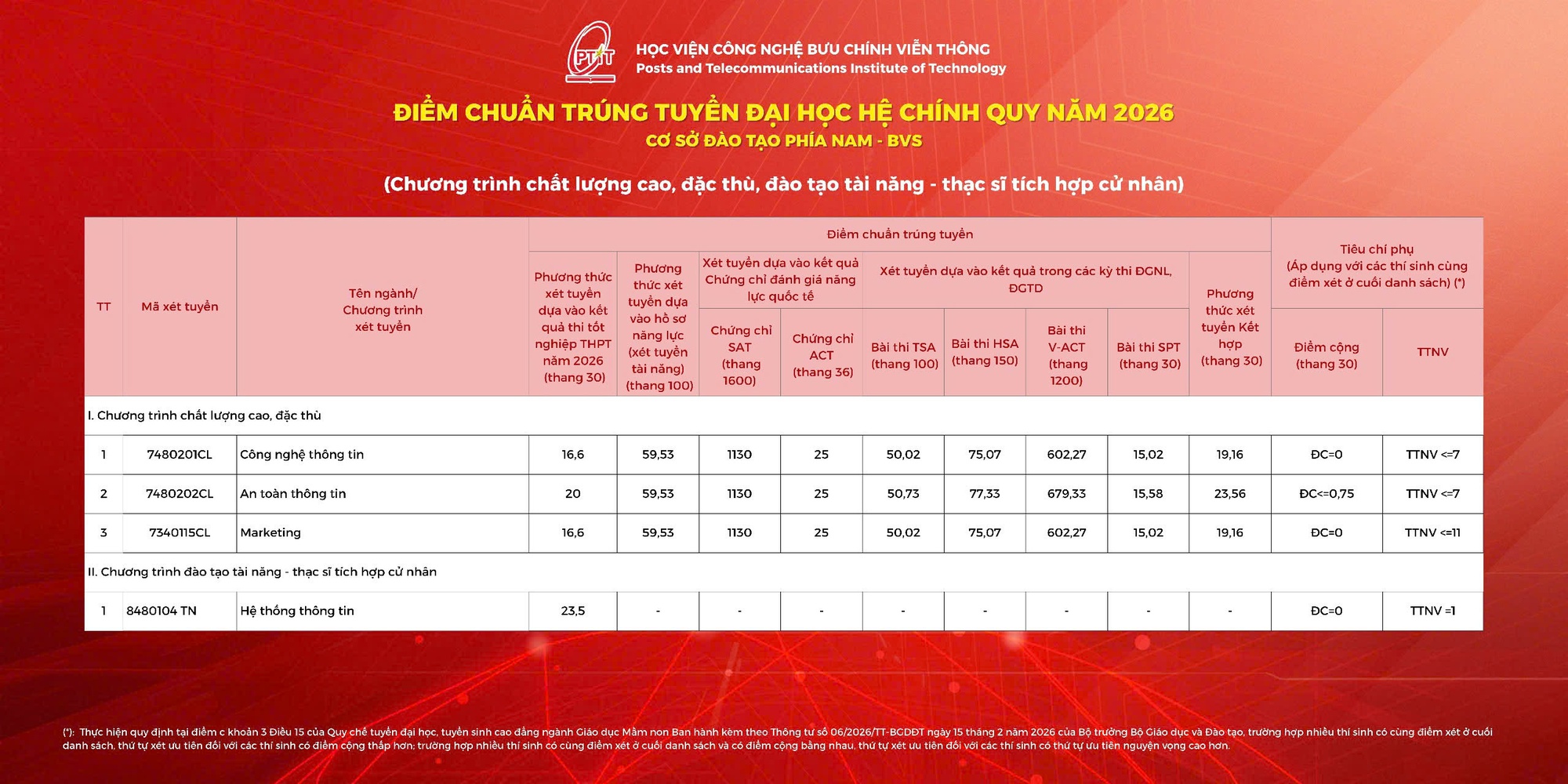 Điểm chuẩn Học viện Công nghệ Bưu chính Viễn thông 2026- Ảnh 9.