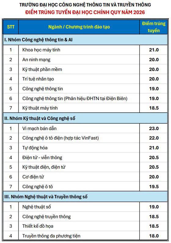 Điểm chuẩn 2026 Trường Đại học Công nghệ Thông tin và Truyền thông Thái Nguyên- Ảnh 1.