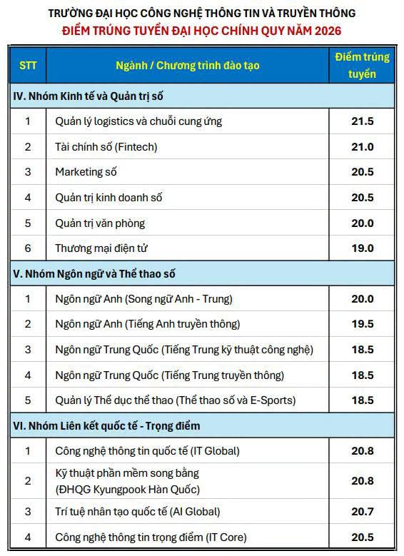 Điểm chuẩn 2026 Trường Đại học Công nghệ Thông tin và Truyền thông Thái Nguyên- Ảnh 2.