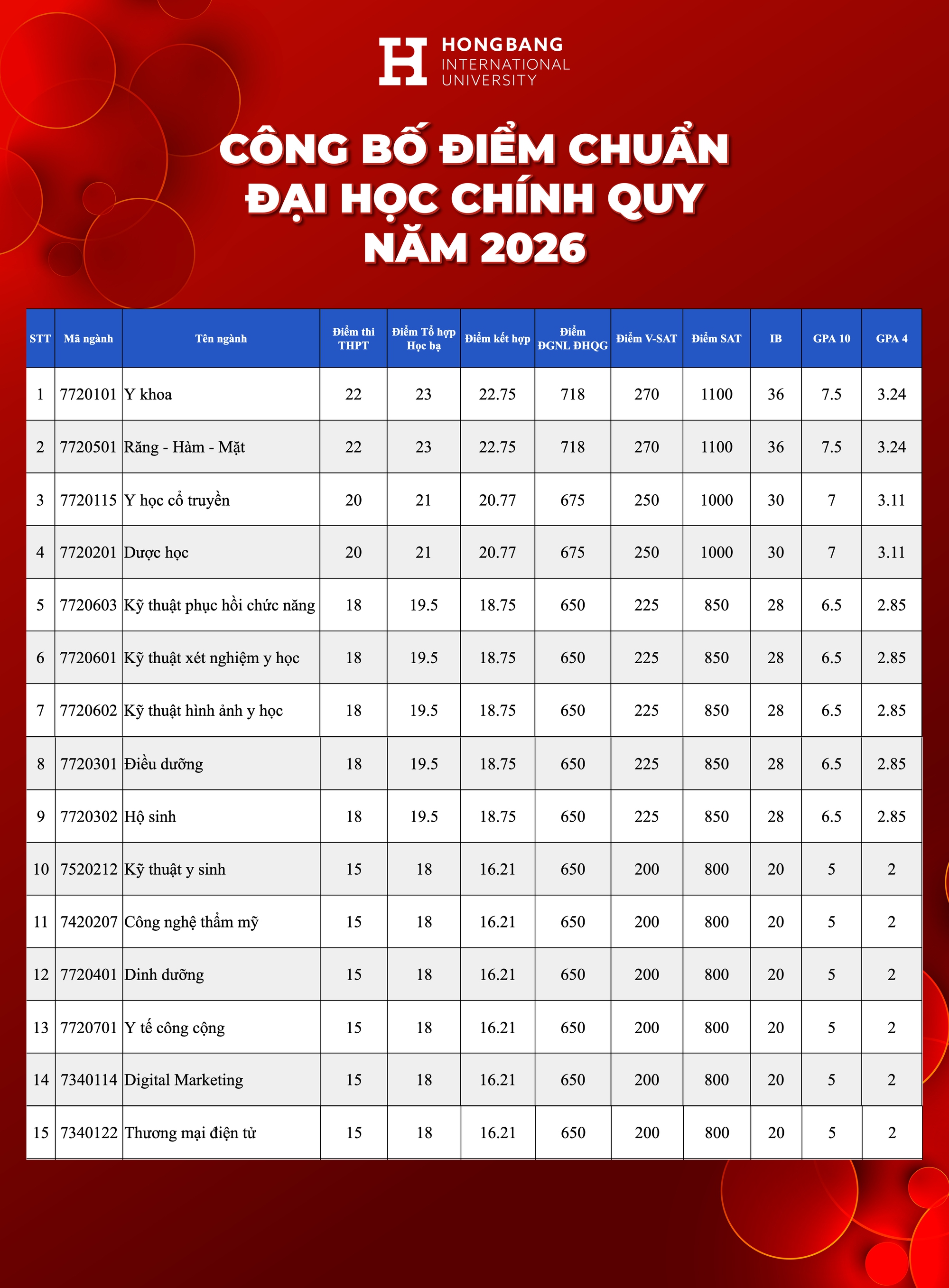 Điểm chuẩn Trường Đại học Quốc tế Hồng Bàng (HIU) 2026- Ảnh 1.