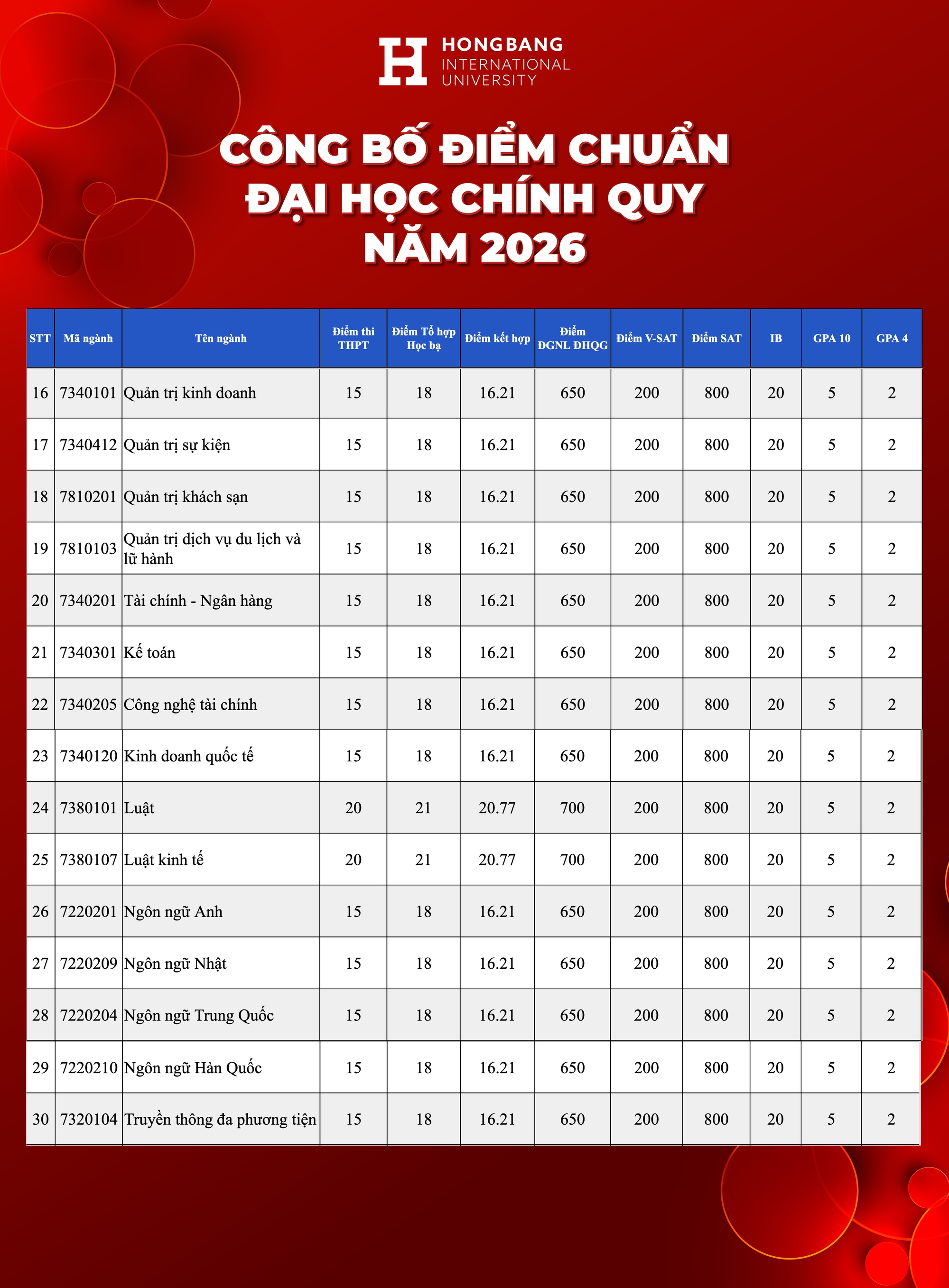 Điểm chuẩn Trường Đại học Quốc tế Hồng Bàng (HIU) 2026- Ảnh 2.