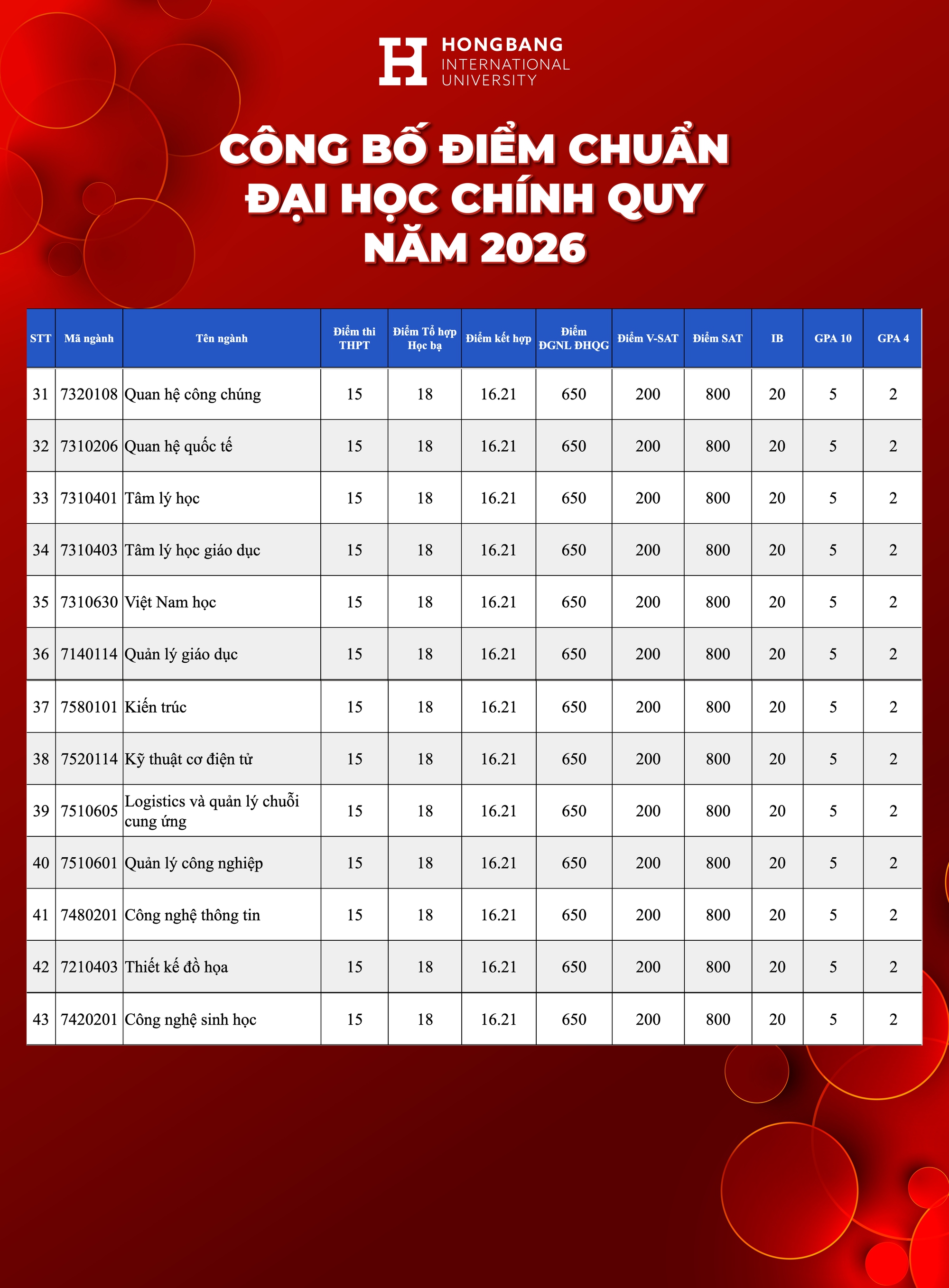 Điểm chuẩn Trường Đại học Quốc tế Hồng Bàng (HIU) 2026- Ảnh 3.