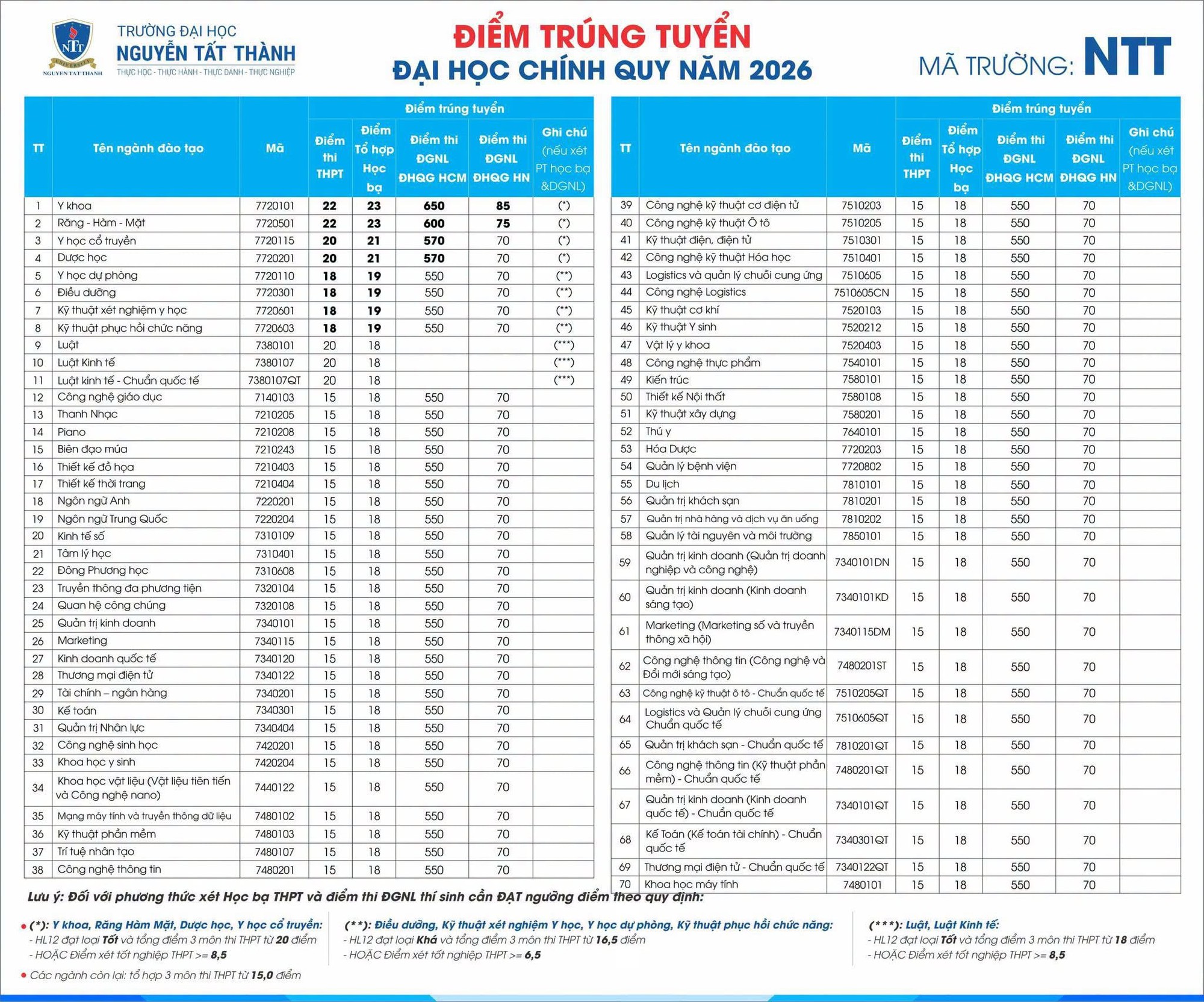 Điểm chuẩn Trường Đại học Nguyễn Tất Thành 2026- Ảnh 2.