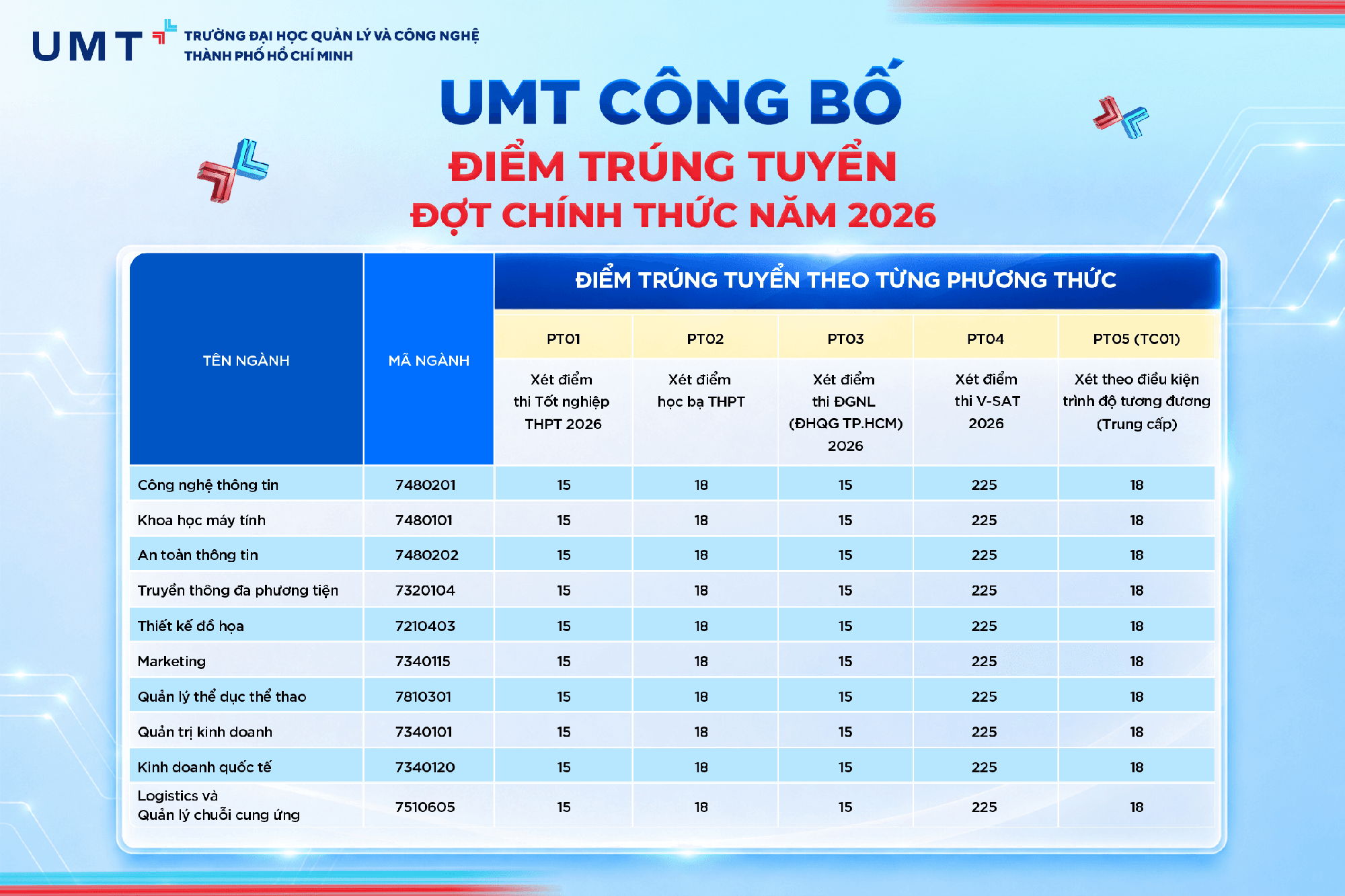 Điểm chuẩn Trường Đại học Quản lý và Công nghệ TP.HCM (UMT) 2026- Ảnh 1.