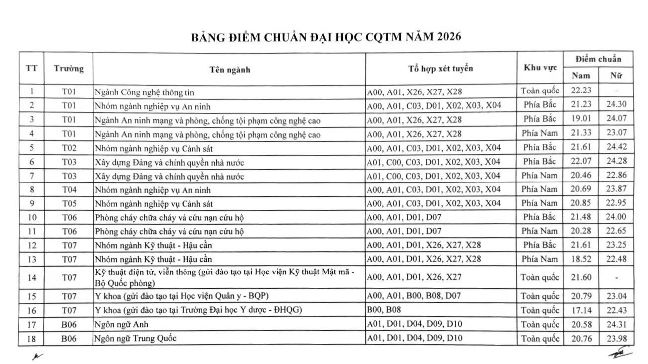 Điểm chuẩn vào các học viện, trường Công an nhân dân năm 2026- Ảnh 1.