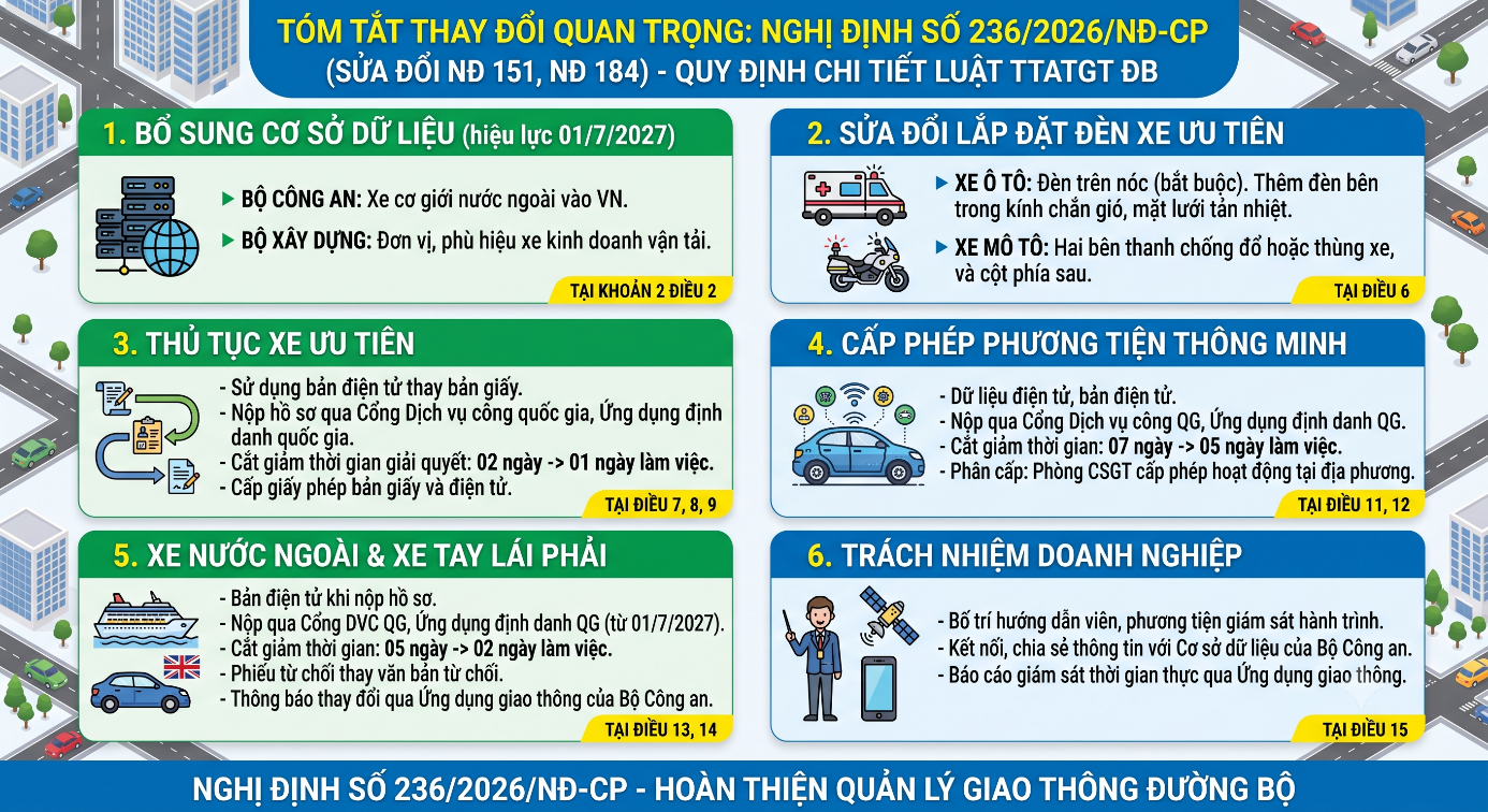 Nghị định 236/2026/NĐ-CP - Hoàn thiện quản lý giao thông đường bộ- Ảnh 1.