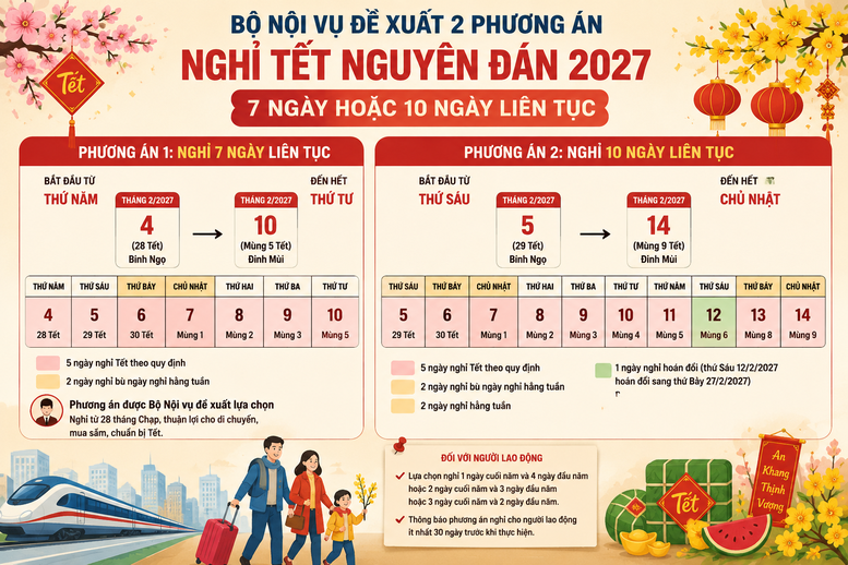 Đề xuất phương án NGHỈ TẾT NGUYÊN ĐÁN (TẾT ĐINH MÙI), NGHỈ LỄ QUỐC KHÁNH 2027- Ảnh 1.
