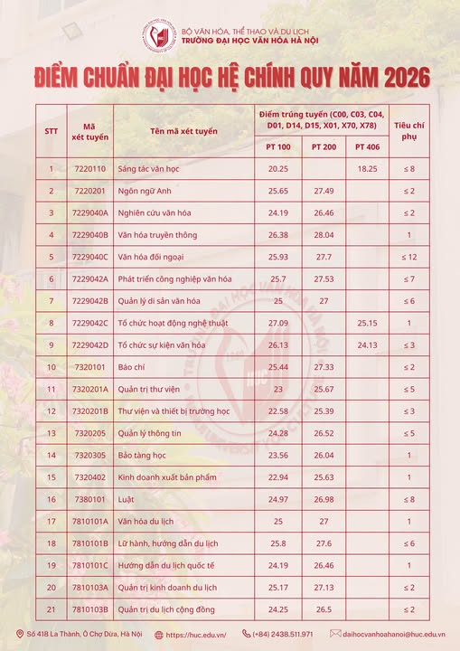 Điểm chuẩn Trường Đại học Văn hóa Hà Nội 2026- Ảnh 2.
