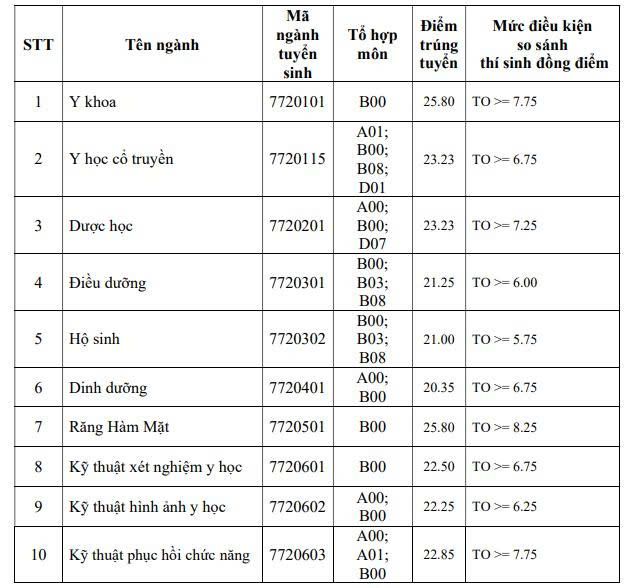 Điểm chuẩn Trường Đại học Y khoa Phạm Ngọc Thạch 2026- Ảnh 1.