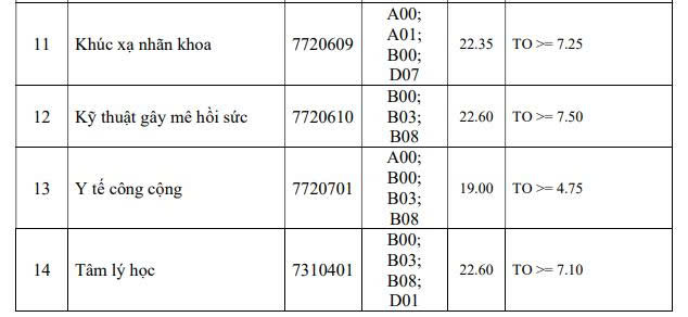 Điểm chuẩn Trường Đại học Y khoa Phạm Ngọc Thạch 2026- Ảnh 2.