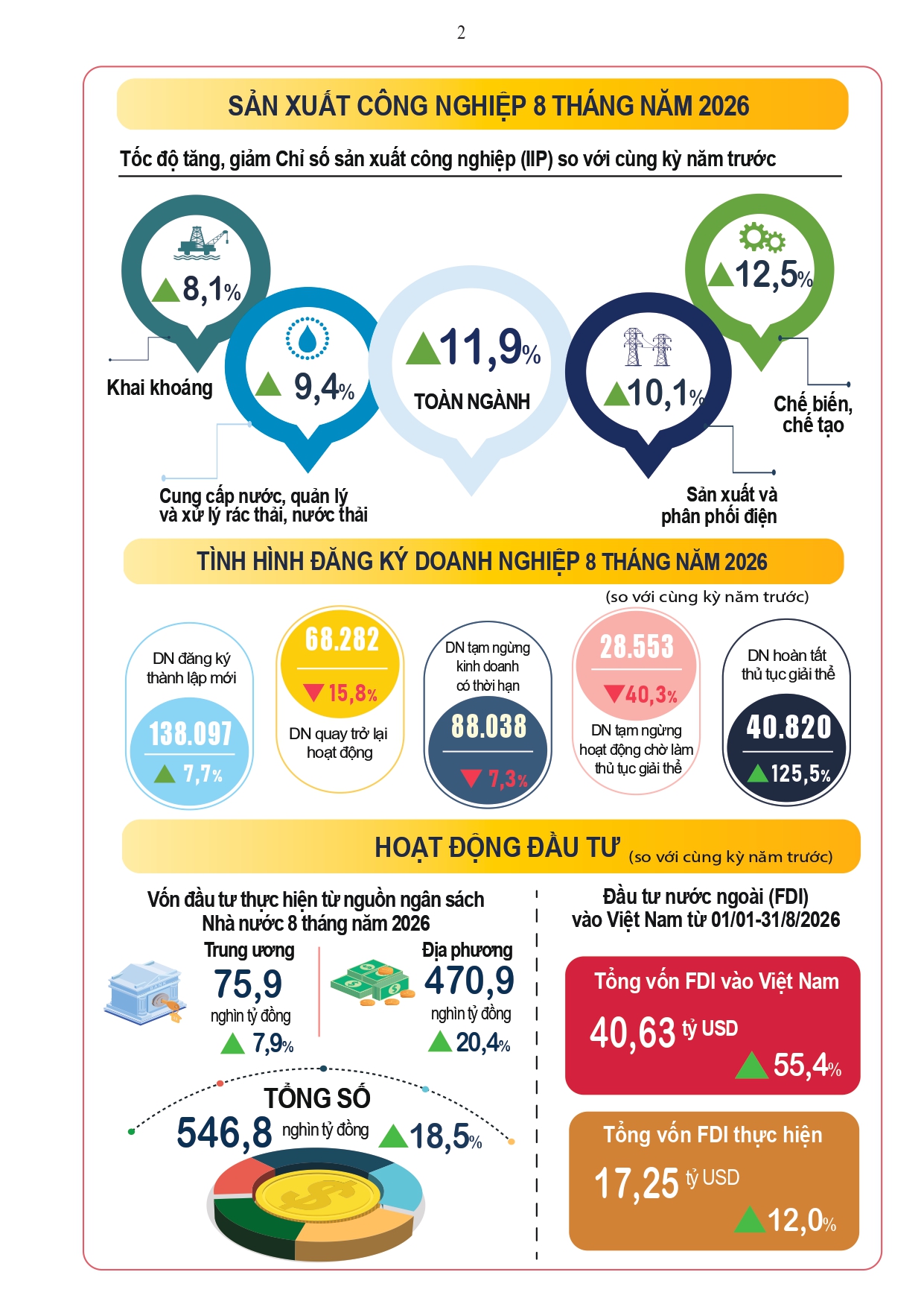 Báo cáo tình hình KINH TẾ-XÃ HỘI tháng Tám và 8 tháng năm 2026- Ảnh 2.