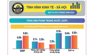 TOÀN VĂN: Báo cáo tình hình KTXH quý III và 9 tháng năm 2024