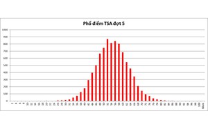 Phổ điểm thi Đánh giá tư duy năm 2024 (đợt 5) Đại học Bách khoa Hà Nội