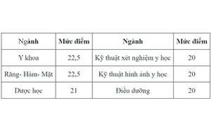 Điểm sàn tuyển sinh năm 2024 của Trường Đại học Y Dược, ĐHQGHN và Trường Đại học Y Dược Thái Bình