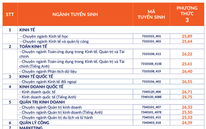 ĐIỂM CHUẨN Trường Đại học Kinh tế - Luật, ĐHQG TPHCM năm 2024