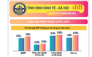 Báo cáo tình hình kinh tế – xã hội quý III và 9 tháng năm 2025