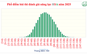 Phổ điểm kỳ thi ĐÁNH GIÁ NĂNG LỰC (HSA) năm 2025 của Đại học Quốc gia Hà Nội