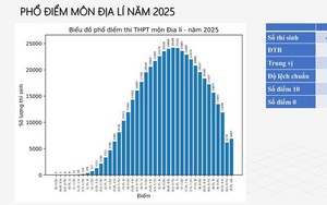 Phân tích phổ điểm môn Địa Lý thi tốt nghiệp THPT năm 2025