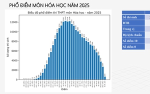 Phân tích phổ điểm môn Hóa Học thi tốt nghiệp THPT năm 2025