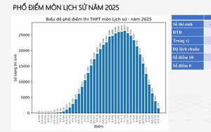 Phân tích phổ điểm môn Lịch sử thi tốt nghiệp THPT năm 2025