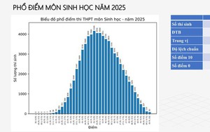 Phân tích phổ điểm môn Sinh học thi tốt nghiệp THPT năm 2025