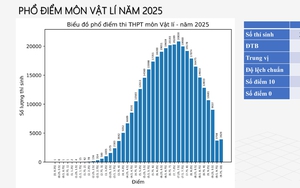 Phân tích phổ điểm môn Vật Lý thi tốt nghiệp THPT năm 2025