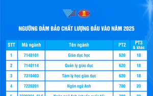 Điểm sàn tuyển sinh năm 2025 của Trường Đại học Khoa học Xã hội và Nhân văn, ĐHQG TPHCM