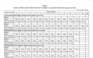 Bảng lương quân nhân chuyên nghiệp và công nhân quốc phòng theo mức lương cơ sở mới