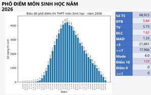 PHỔ ĐIỂM môn SINH HỌC, KỲ THI TỐT NGHIỆP NĂM 2026