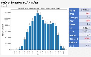 PHỔ ĐIỂM MÔN TOÁN, KỲ THI TỐT NGHIỆP NĂM 2026