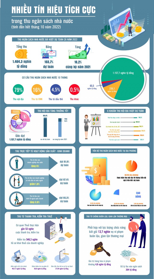 Infographics: Nhiều tín hiệu tích cực trong thu ngân sách nhà nước - Ảnh 1.