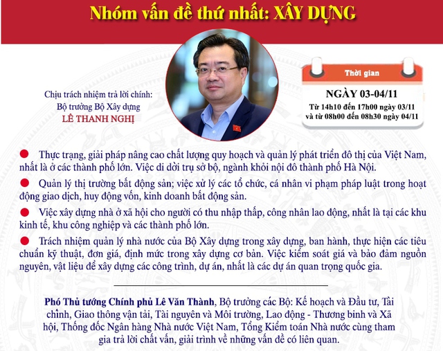 TRỰC TIẾP: Quốc hội chất vấn Bộ trưởng Bộ Xây dựng Nguyễn Thanh Nghị - Ảnh 3.
