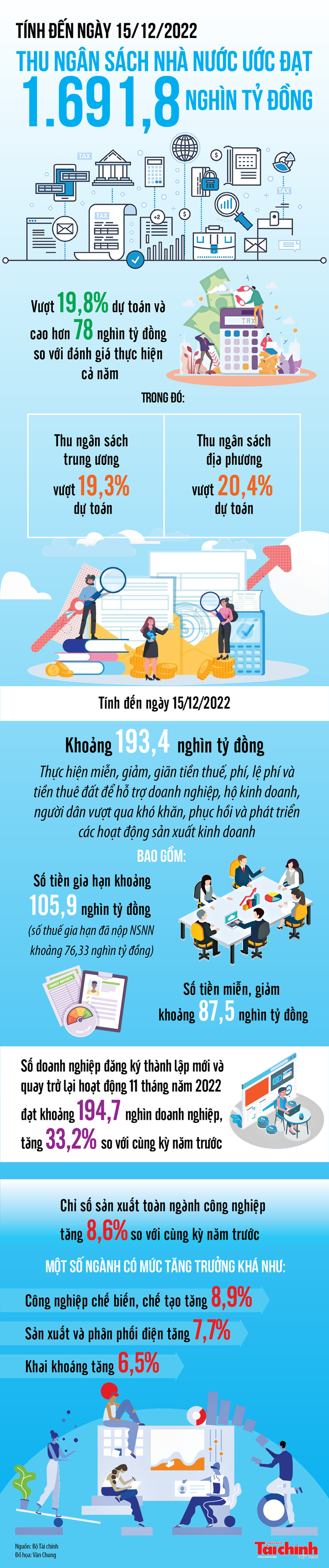 Infographics: Tổng thu ngân sách nhà nước đạt 1.691,8 nghìn tỷ đồng - Ảnh 1.