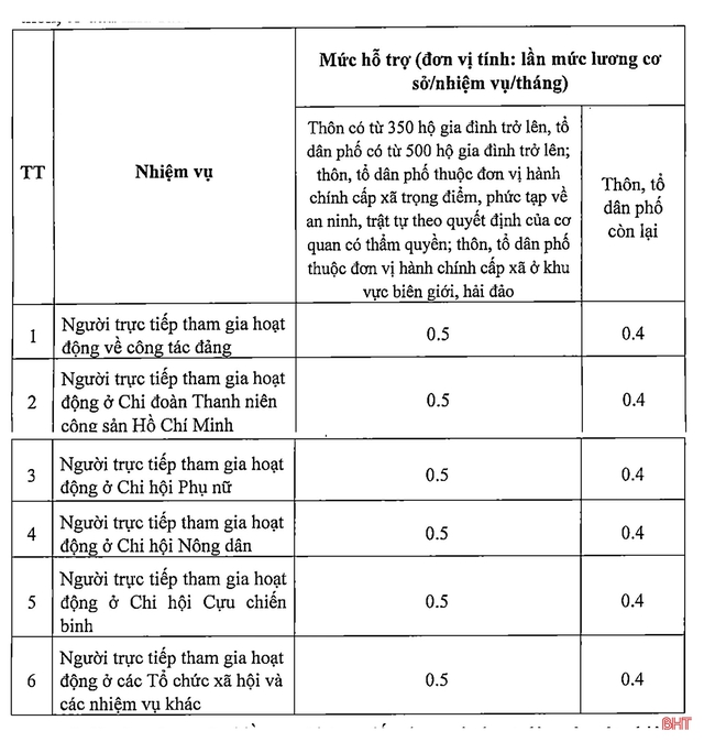  Hà Tĩnh quy định mức phụ cấp của người hoạt động không chuyên trách ở cấp xã - Ảnh 3.