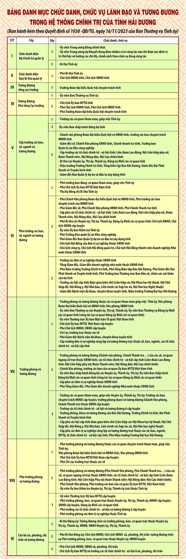 Danh mục chức danh, chức vụ lãnh đạo và tương đương trong hệ thống chính trị tỉnh- Ảnh 2.