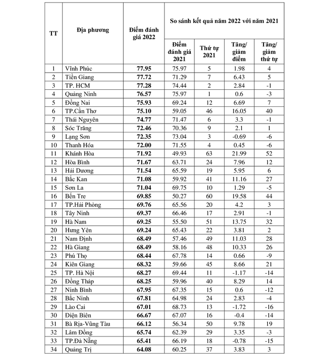 Chấm điểm phòng, chống tham nhũng: 15 địa phương đạt từ 70 điểm trở lên- Ảnh 4.