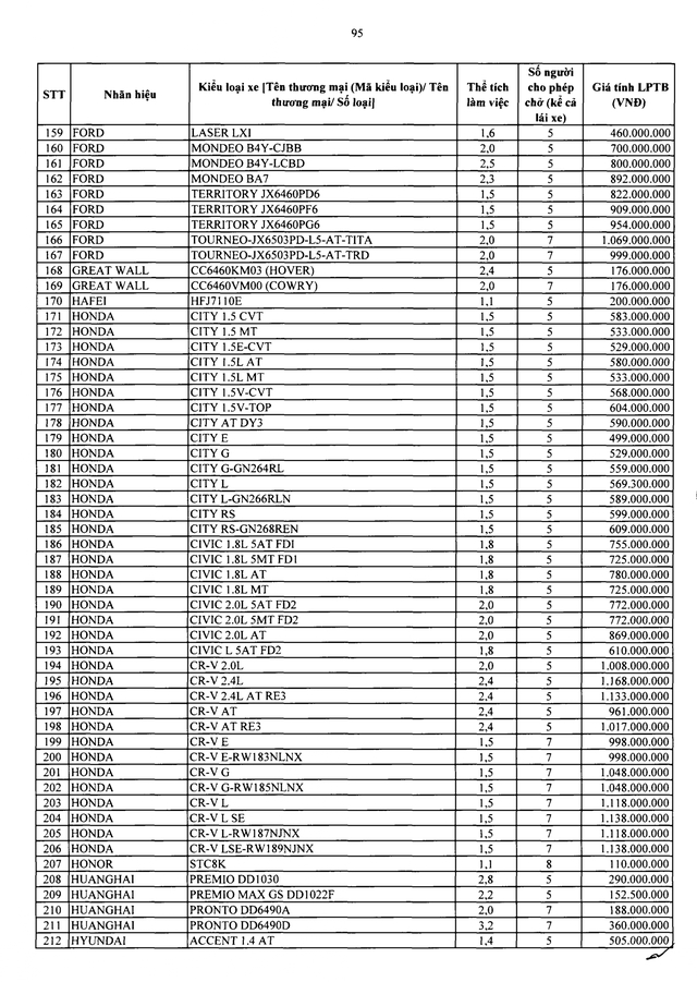 Bảng giá tính lệ phí trước bạ ô tô chở người từ 9 người trở xuống sản xuất, lắp ráp trong nước - Ảnh 4.